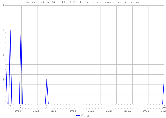 Visitas 2024 de DAEL TELECOM LTD (Reino Unido) 