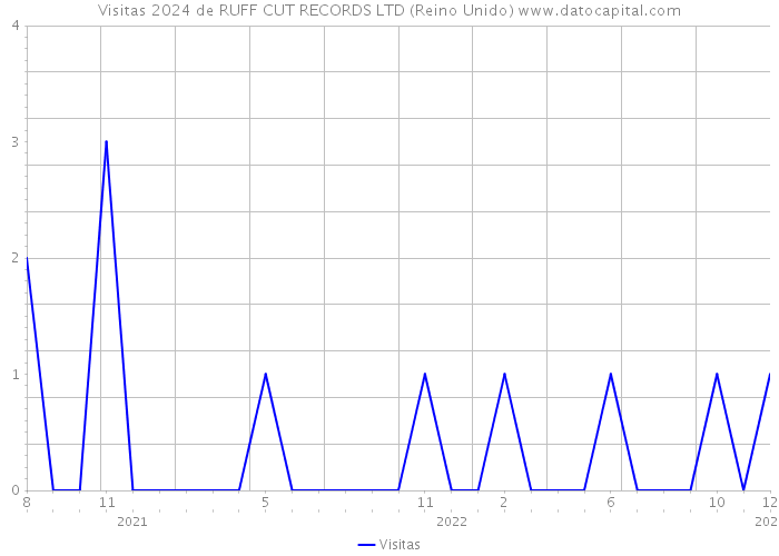 Visitas 2024 de RUFF CUT RECORDS LTD (Reino Unido) 