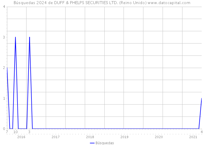 Búsquedas 2024 de DUFF & PHELPS SECURITIES LTD. (Reino Unido) 