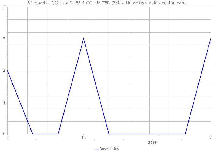 Búsquedas 2024 de DUFF & CO LIMITED (Reino Unido) 