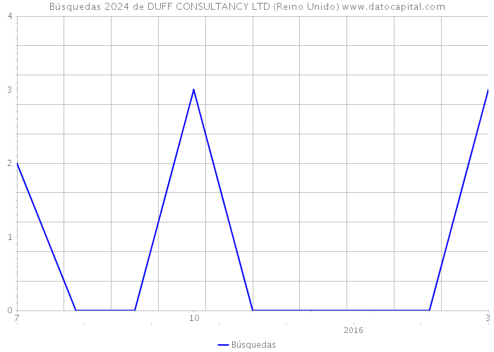 Búsquedas 2024 de DUFF CONSULTANCY LTD (Reino Unido) 