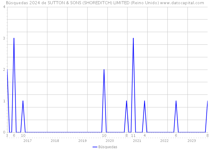 Búsquedas 2024 de SUTTON & SONS (SHOREDITCH) LIMITED (Reino Unido) 