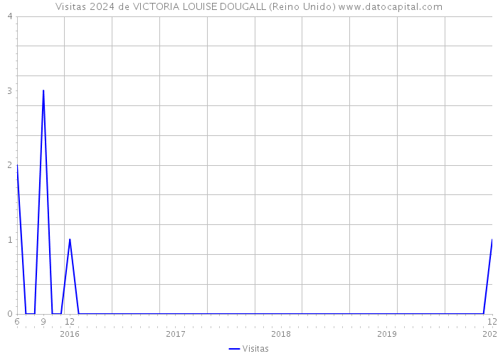 Visitas 2024 de VICTORIA LOUISE DOUGALL (Reino Unido) 