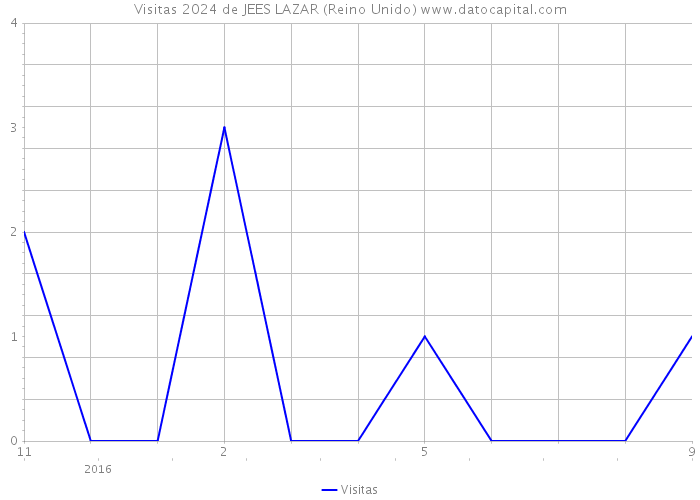 Visitas 2024 de JEES LAZAR (Reino Unido) 