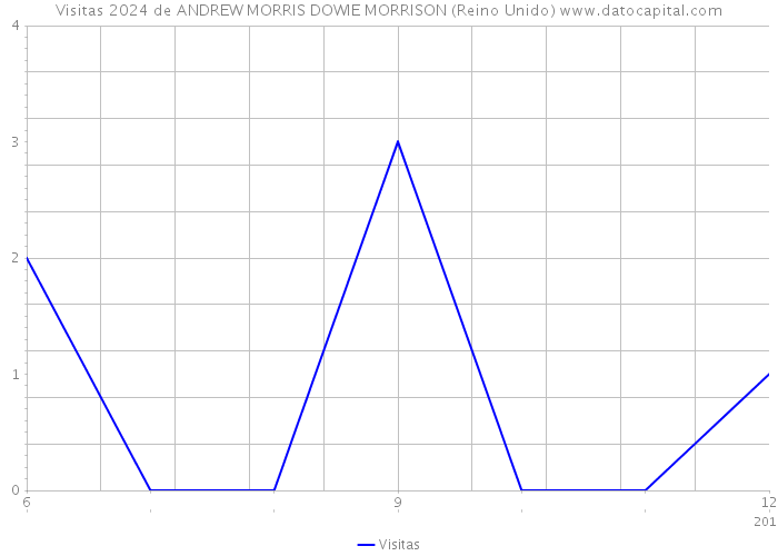 Visitas 2024 de ANDREW MORRIS DOWIE MORRISON (Reino Unido) 