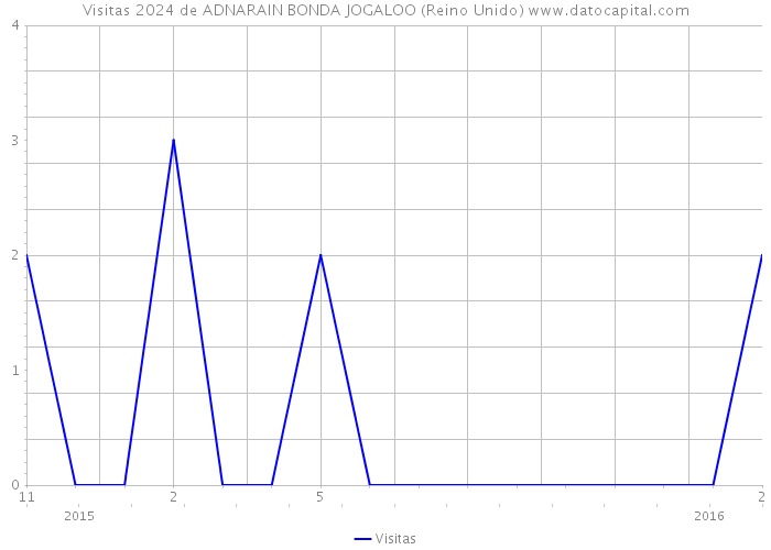 Visitas 2024 de ADNARAIN BONDA JOGALOO (Reino Unido) 