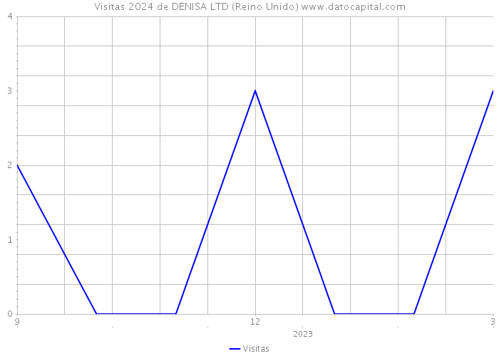 Visitas 2024 de DENISA LTD (Reino Unido) 