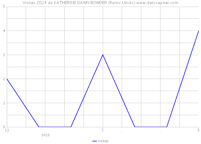 Visitas 2024 de KATHERINE DAWN BOWDER (Reino Unido) 