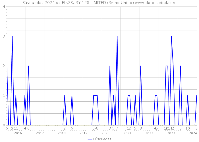 Búsquedas 2024 de FINSBURY 123 LIMITED (Reino Unido) 