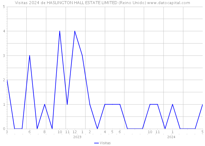 Visitas 2024 de HASLINGTON HALL ESTATE LIMITED (Reino Unido) 