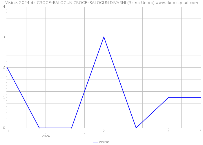 Visitas 2024 de GROCE-BALOGUN GROCE-BALOGUN DIVARNI (Reino Unido) 