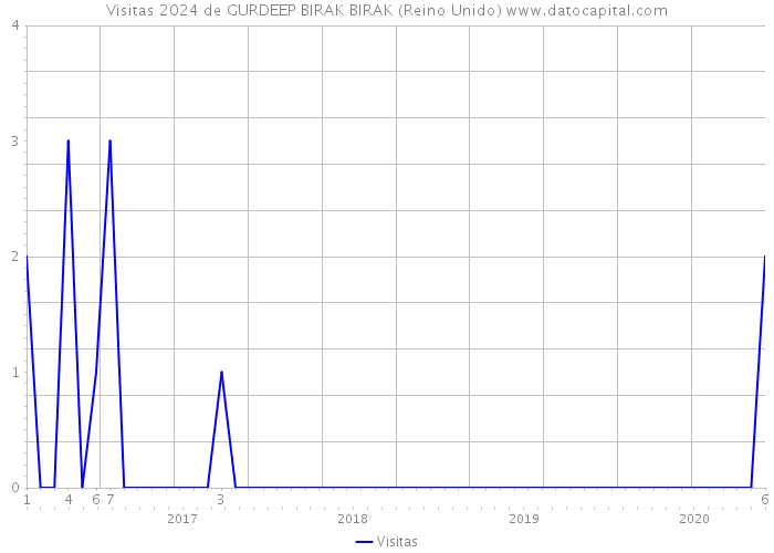 Visitas 2024 de GURDEEP BIRAK BIRAK (Reino Unido) 