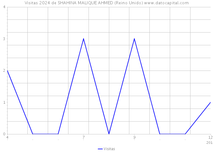 Visitas 2024 de SHAHINA MALIQUE AHMED (Reino Unido) 