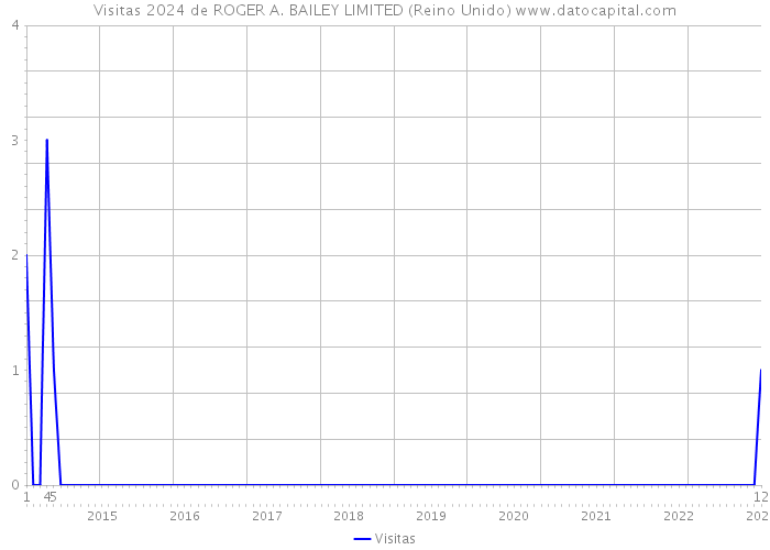 Visitas 2024 de ROGER A. BAILEY LIMITED (Reino Unido) 