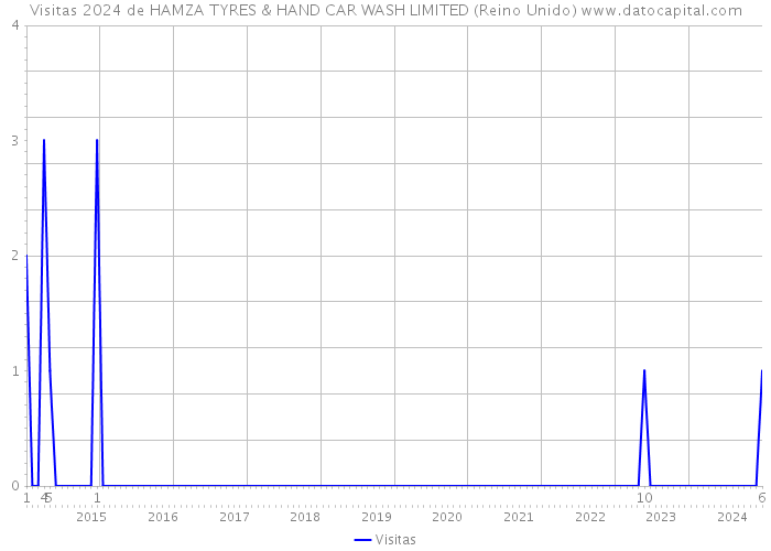 Visitas 2024 de HAMZA TYRES & HAND CAR WASH LIMITED (Reino Unido) 