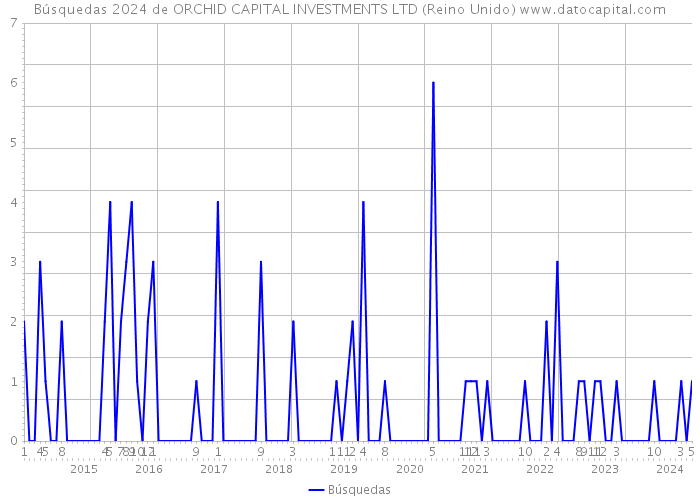 Búsquedas 2024 de ORCHID CAPITAL INVESTMENTS LTD (Reino Unido) 