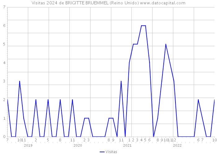 Visitas 2024 de BRIGITTE BRUEMMEL (Reino Unido) 