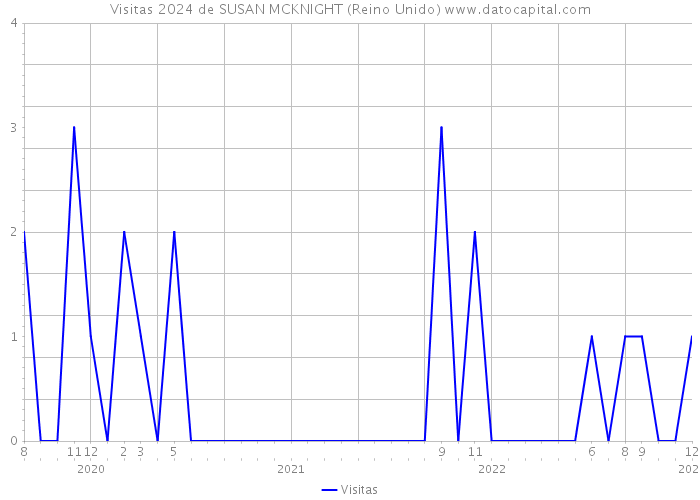 Visitas 2024 de SUSAN MCKNIGHT (Reino Unido) 