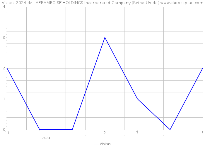 Visitas 2024 de LAFRAMBOISE HOLDINGS Incorporated Company (Reino Unido) 