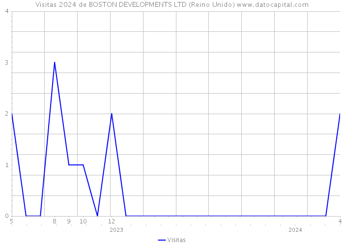 Visitas 2024 de BOSTON DEVELOPMENTS LTD (Reino Unido) 