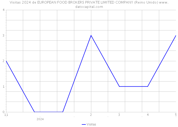 Visitas 2024 de EUROPEAN FOOD BROKERS PRIVATE LIMITED COMPANY (Reino Unido) 
