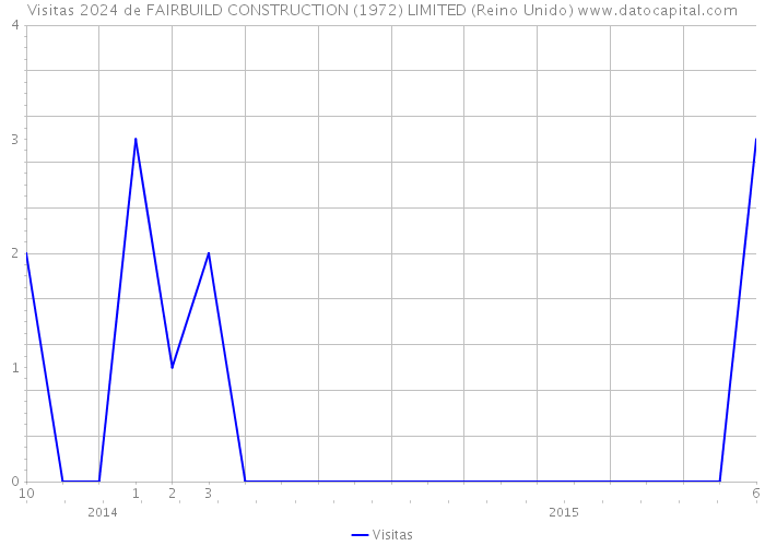 Visitas 2024 de FAIRBUILD CONSTRUCTION (1972) LIMITED (Reino Unido) 