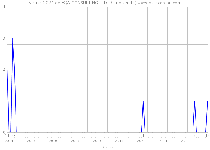 Visitas 2024 de EQA CONSULTING LTD (Reino Unido) 