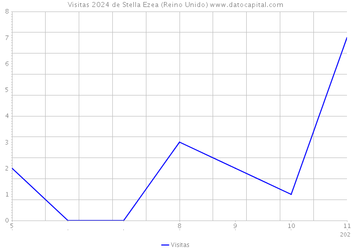 Visitas 2024 de Stella Ezea (Reino Unido) 