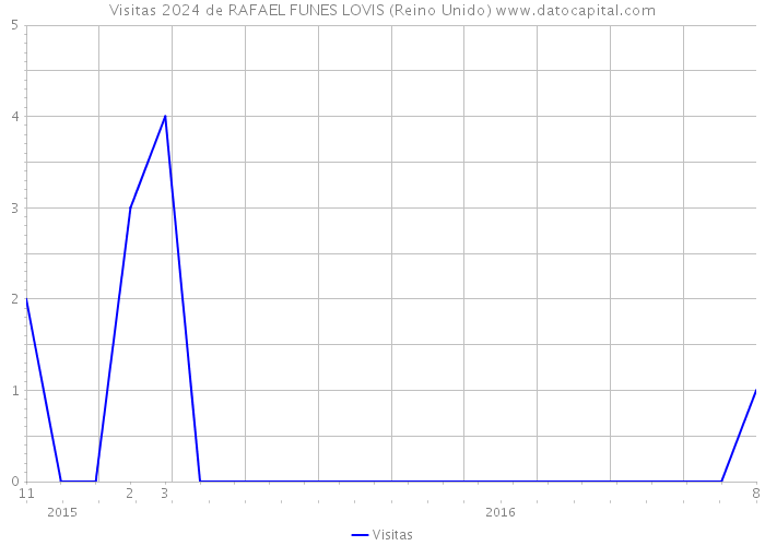 Visitas 2024 de RAFAEL FUNES LOVIS (Reino Unido) 