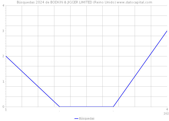 Búsquedas 2024 de BODKIN & JIGGER LIMITED (Reino Unido) 