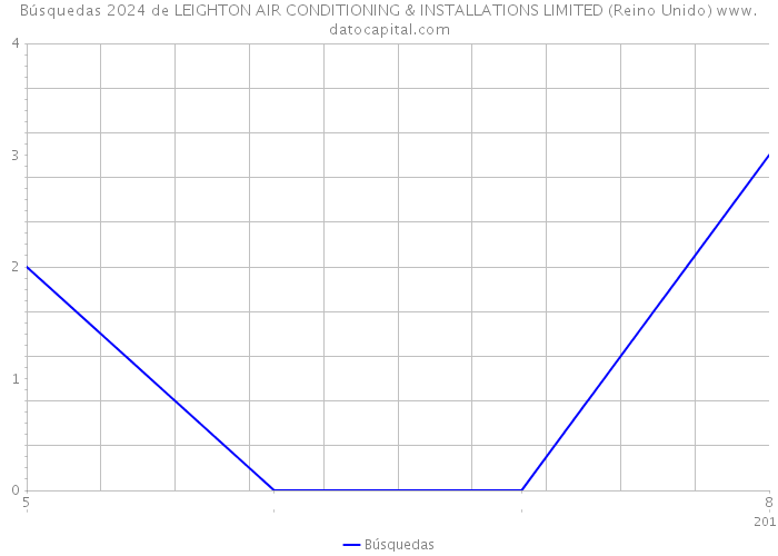 Búsquedas 2024 de LEIGHTON AIR CONDITIONING & INSTALLATIONS LIMITED (Reino Unido) 