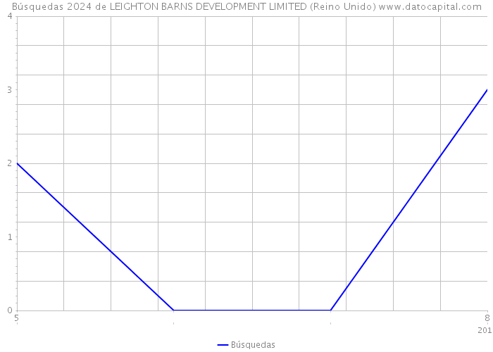 Búsquedas 2024 de LEIGHTON BARNS DEVELOPMENT LIMITED (Reino Unido) 