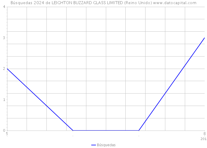 Búsquedas 2024 de LEIGHTON BUZZARD GLASS LIMITED (Reino Unido) 