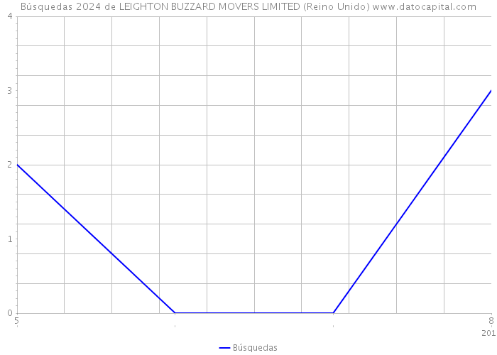 Búsquedas 2024 de LEIGHTON BUZZARD MOVERS LIMITED (Reino Unido) 