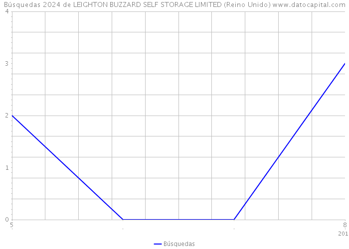 Búsquedas 2024 de LEIGHTON BUZZARD SELF STORAGE LIMITED (Reino Unido) 