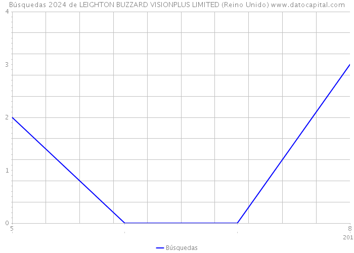 Búsquedas 2024 de LEIGHTON BUZZARD VISIONPLUS LIMITED (Reino Unido) 