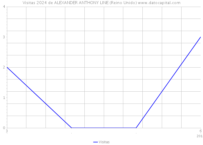 Visitas 2024 de ALEXANDER ANTHONY LINE (Reino Unido) 