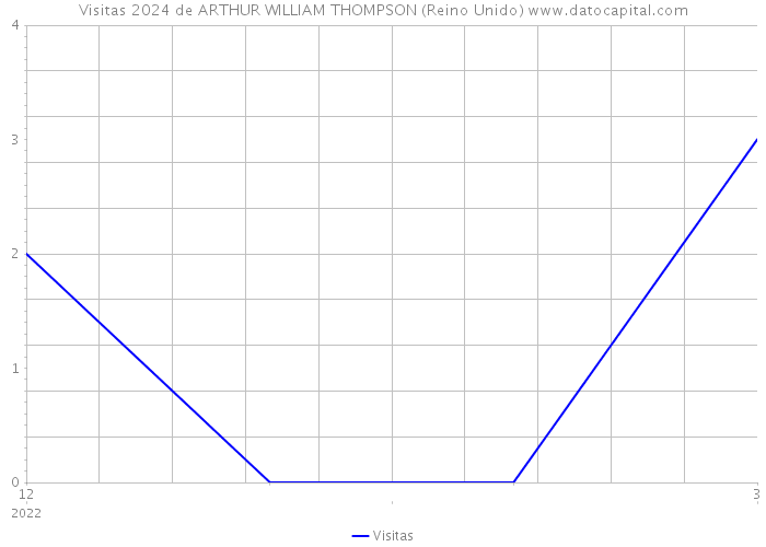 Visitas 2024 de ARTHUR WILLIAM THOMPSON (Reino Unido) 