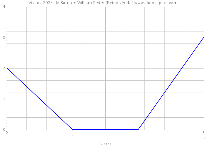 Visitas 2024 de Barnum William Smith (Reino Unido) 