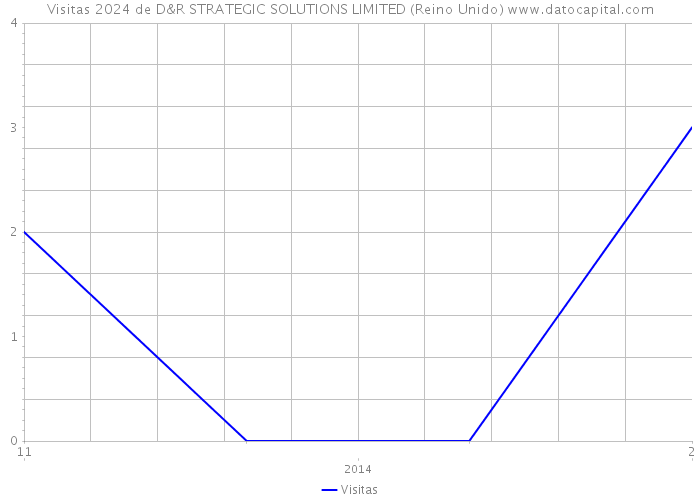 Visitas 2024 de D&R STRATEGIC SOLUTIONS LIMITED (Reino Unido) 