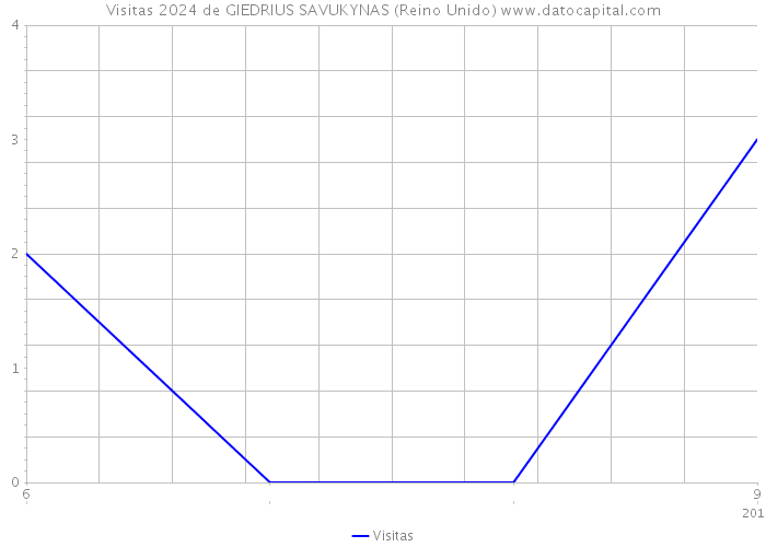 Visitas 2024 de GIEDRIUS SAVUKYNAS (Reino Unido) 