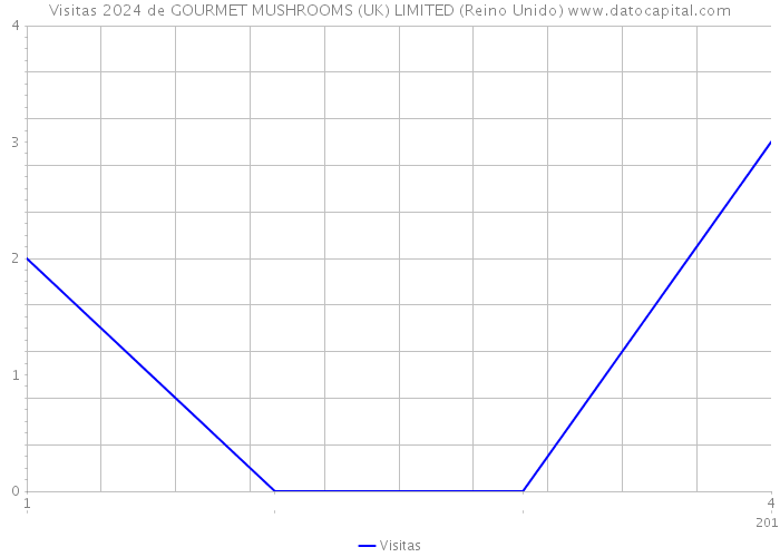 Visitas 2024 de GOURMET MUSHROOMS (UK) LIMITED (Reino Unido) 