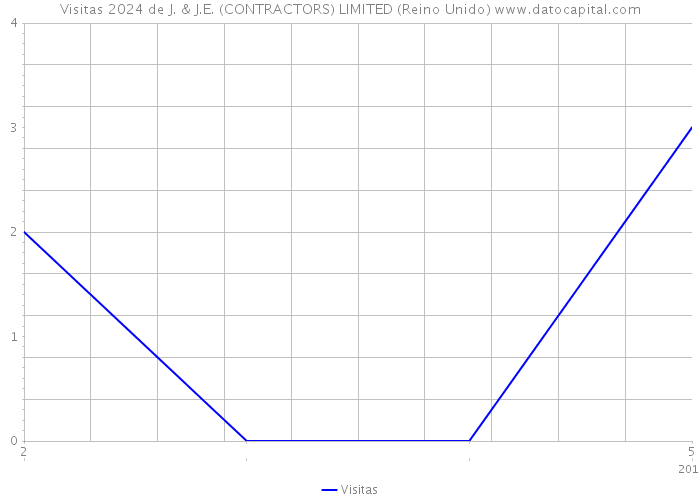 Visitas 2024 de J. & J.E. (CONTRACTORS) LIMITED (Reino Unido) 