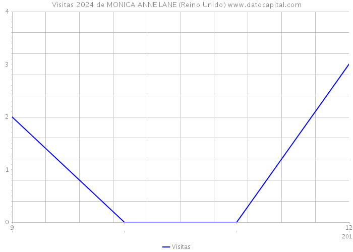 Visitas 2024 de MONICA ANNE LANE (Reino Unido) 