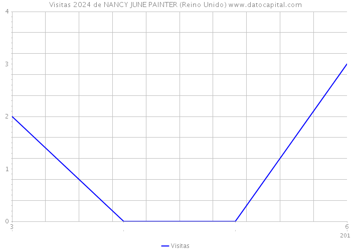 Visitas 2024 de NANCY JUNE PAINTER (Reino Unido) 