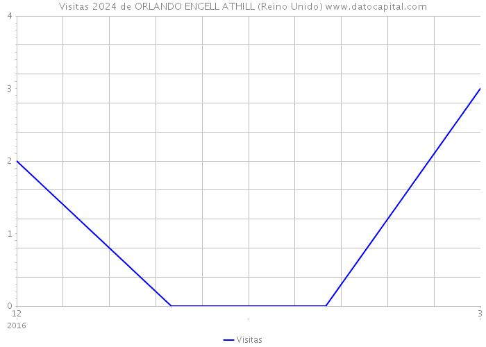 Visitas 2024 de ORLANDO ENGELL ATHILL (Reino Unido) 