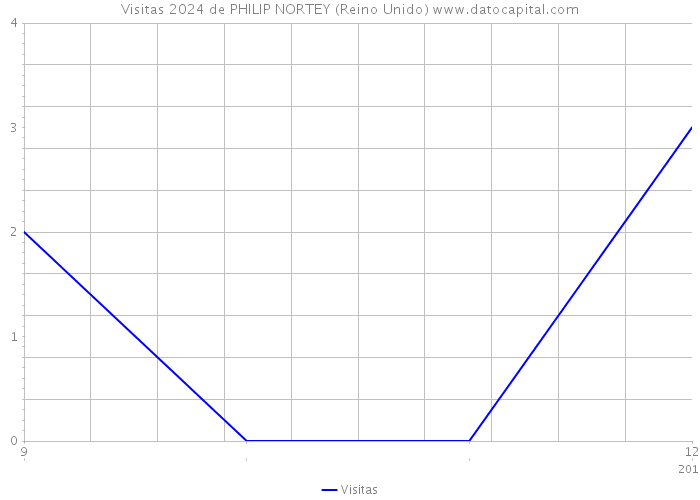 Visitas 2024 de PHILIP NORTEY (Reino Unido) 