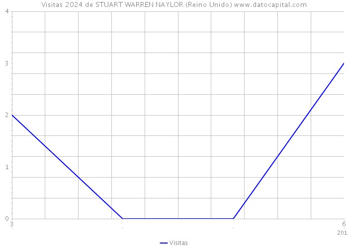 Visitas 2024 de STUART WARREN NAYLOR (Reino Unido) 