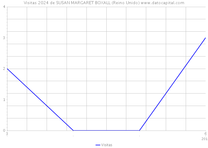 Visitas 2024 de SUSAN MARGARET BOXALL (Reino Unido) 