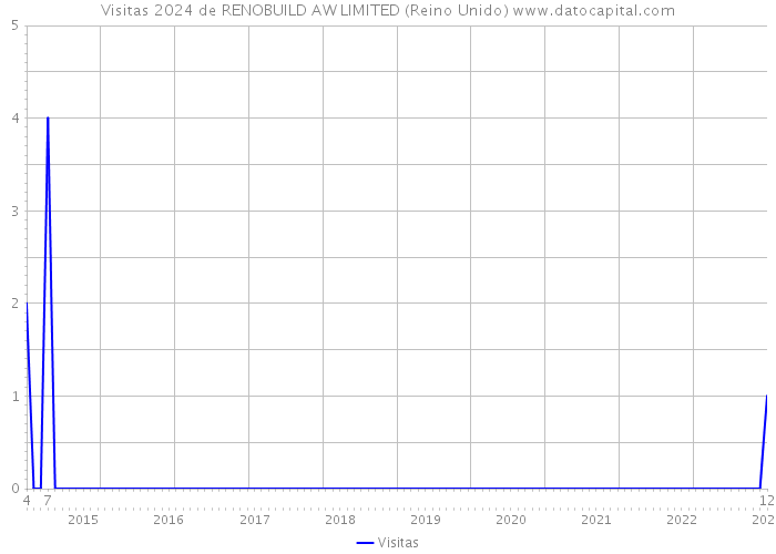 Visitas 2024 de RENOBUILD AW LIMITED (Reino Unido) 